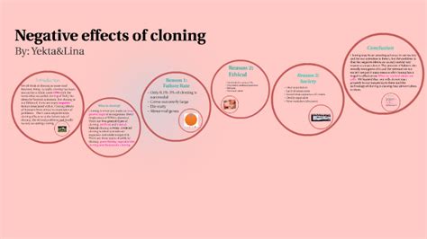 The harmful ethical effects of cloning include issues pertaining to human dignity, human rights, and the expected social treatment of clones. . Negative effects of cloning humans